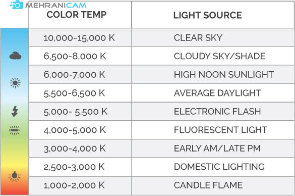 جدول درجه حرارت رنگ ها