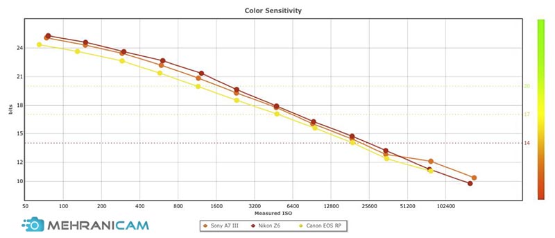 نمودار تغییرات عمق رنگ بر حسب تغییر حساسیت در دوربین Canon EOS RP در مقایسه با نمونه های مشابه سونی و نیکون