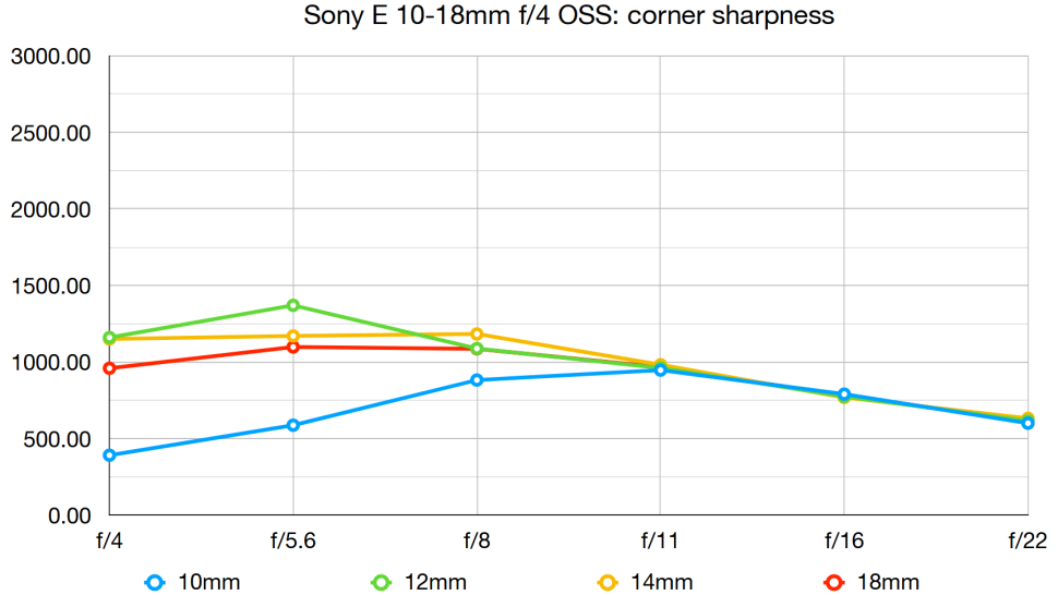 نتایج آزمایشگاه  در مورد لنز لنز Sony E 10-18mm f/4 OSS
