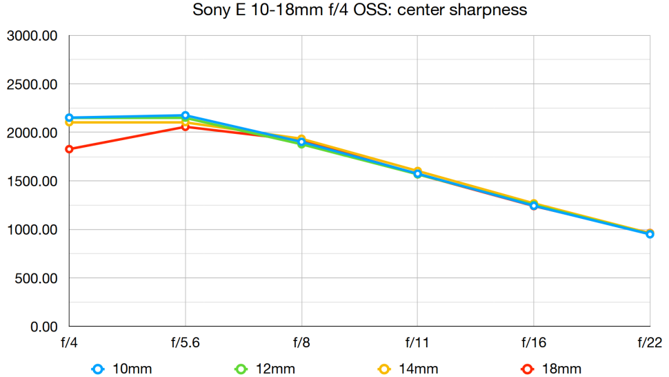 میزان شفافیت لنز لنز Sony E 10-18mm f/4 OSS