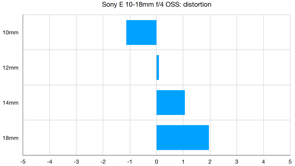 عوجاج در لنز لنز Sony E 10-18mm f/4 OSS