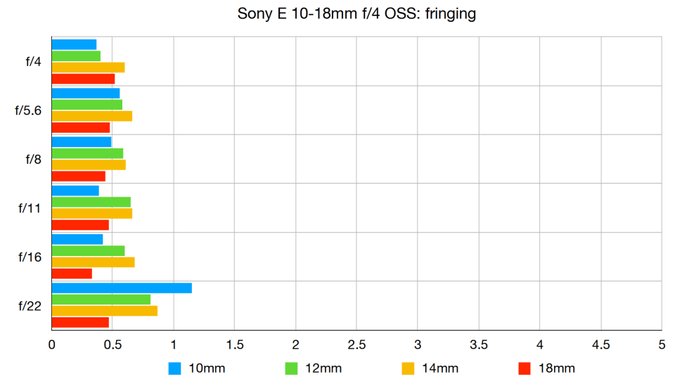 حاشیه سازی در لنز لنز Sony E 10-18mm f/4 OSS